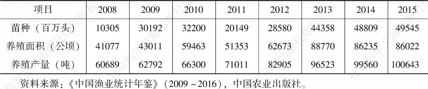 表2 2008～2015年山东省刺参生产情况