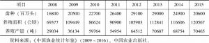 表3 2008～2015年辽宁省刺参生产情况