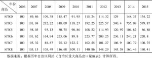 表2 2006～2015年新疆各大类商品出口价格指数