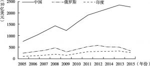 图2 2005～2015年中国、俄罗斯和印度的商品出口额