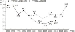 图1 按相对标准模式定义的中国中等收入群体比例的变化趋势（1988～2014）