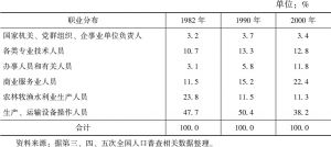 表1 上海职业结构的变动