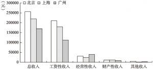 图2 北上广中间阶层年收入比较