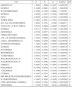 表3 辽宁省制造业各行业因子得分及排名
