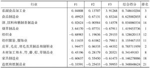 表4 黑龙江省制造业各行业因子得分及排名