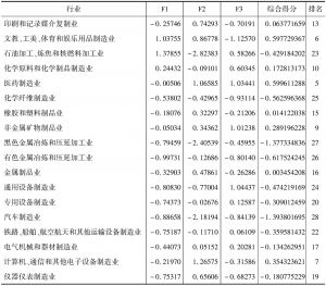 表4 黑龙江省制造业各行业因子得分及排名-续表