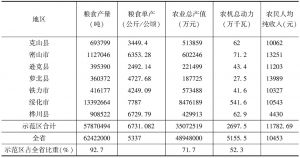 表2 黑龙江省国家级现代农业示范区基本现状-续表