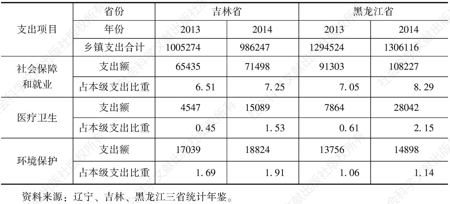 表4 东北地区吉林、黑龙江两省乡镇一般公共支出情况-续表