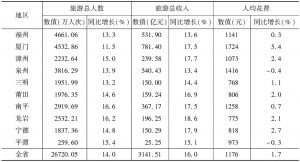 表2 2015年福建省各地区旅游经济总体情况