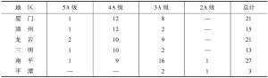 表1 福建省A级景区地域分布数量统计-续表
