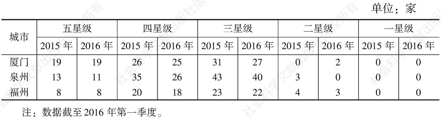 表1 2016年福建省部分城市星级饭店数量情况