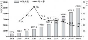 图1 2015～2017年中国在线旅游市场规模预测