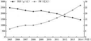 图5 2005～2014年福建省旅游业生态效率