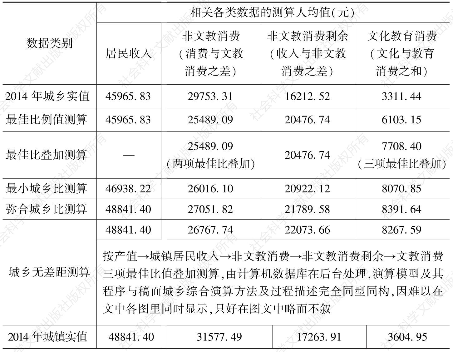 表1 2014年上海城乡文教消费人均实际值与增长差距测算