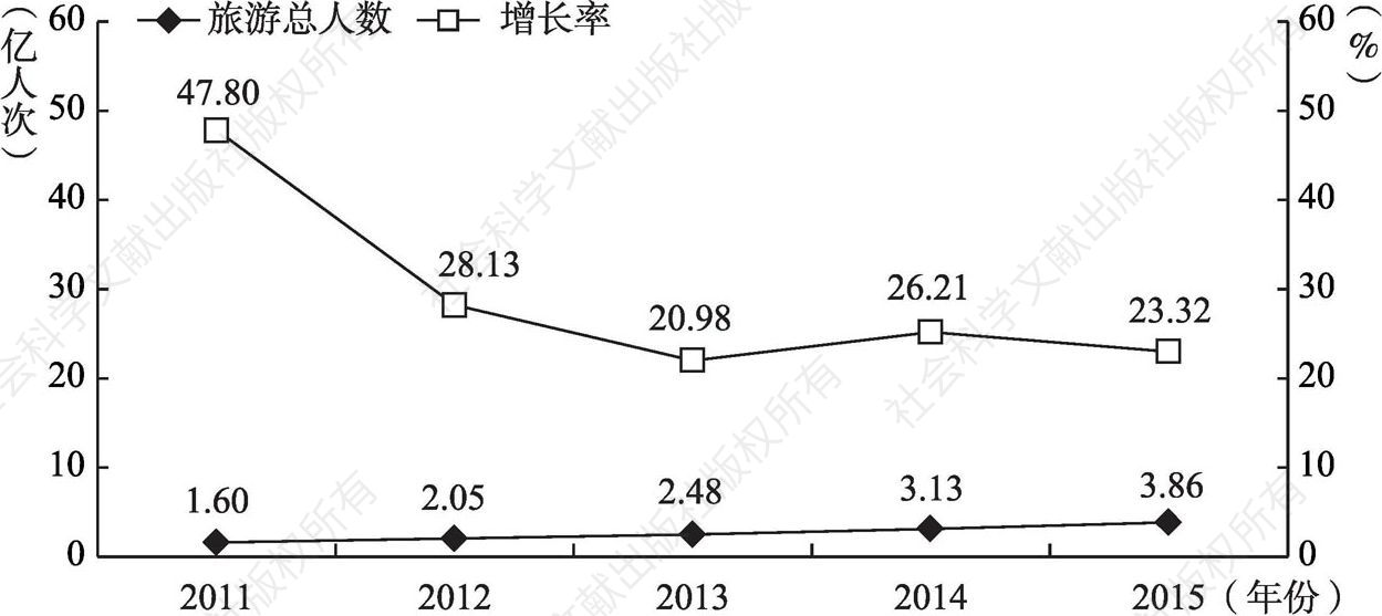 图1-1 江西省“十二五”旅游总人数和增长率