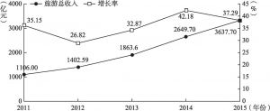 图1-2 江西省“十二五”旅游总收入与增长率