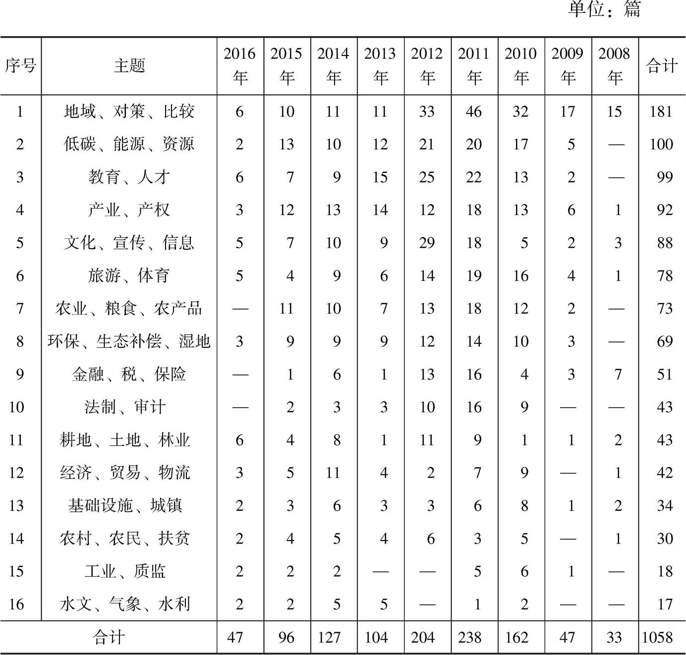 表3-2 2008年至2016年中国知网有关鄱阳湖生态经济区的研究文献分布