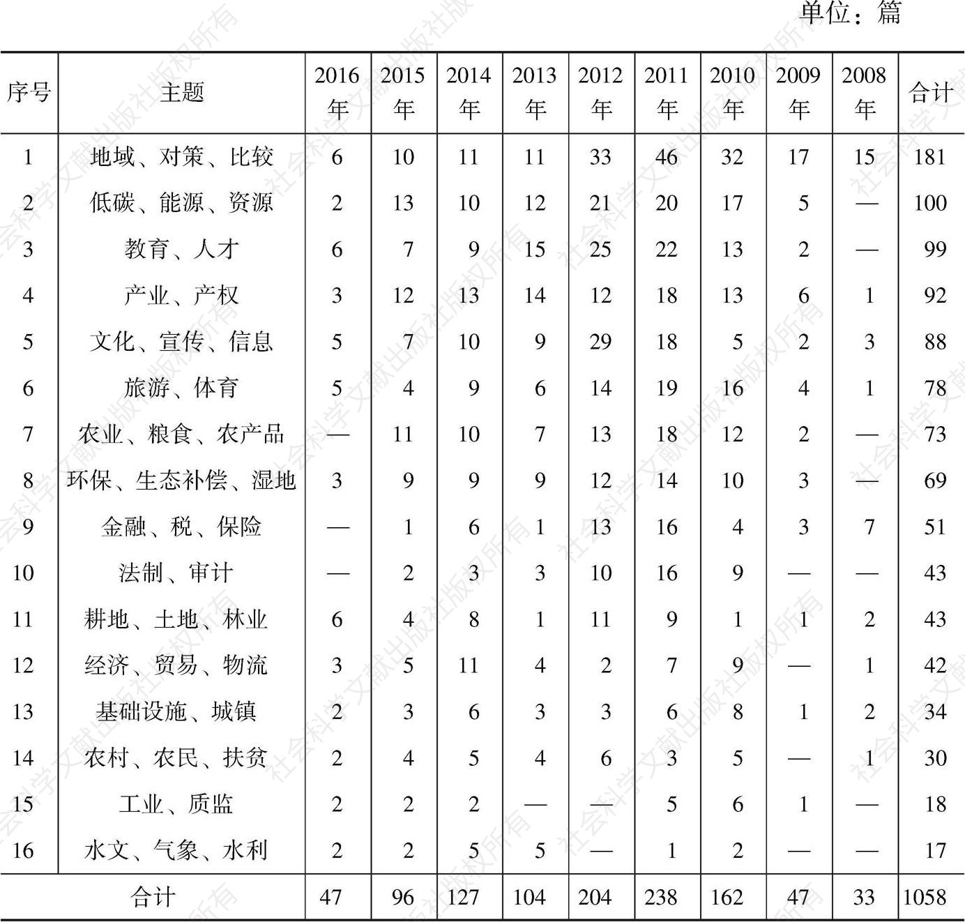 表3-2 2008年至2016年中国知网有关鄱阳湖生态经济区的研究文献分布