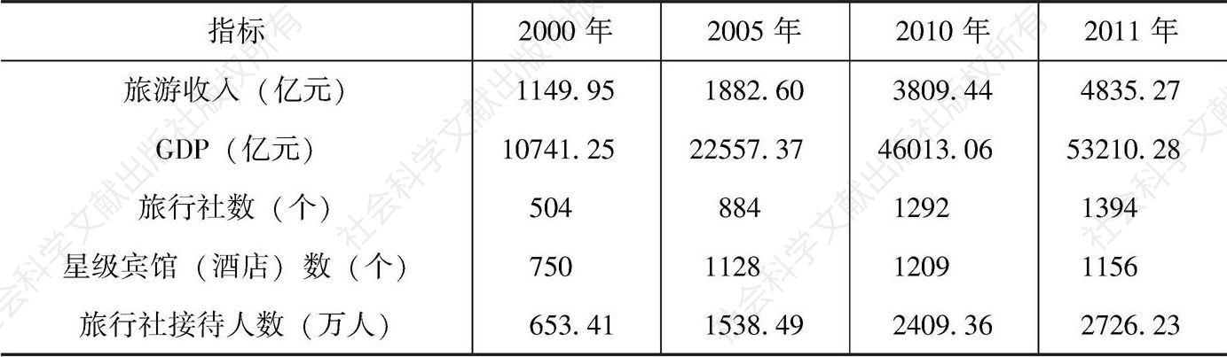 表3-4 广东GDP与旅游企业发展关系