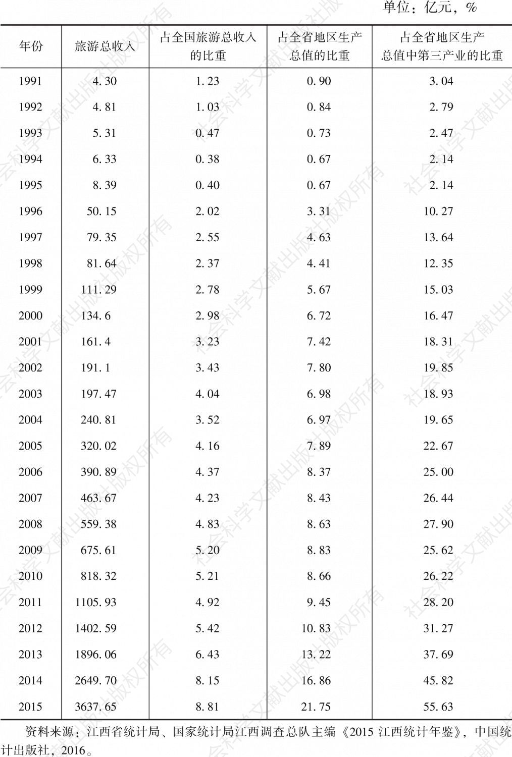 表5-9 1991～2015年江西省旅游产业发展相关数据