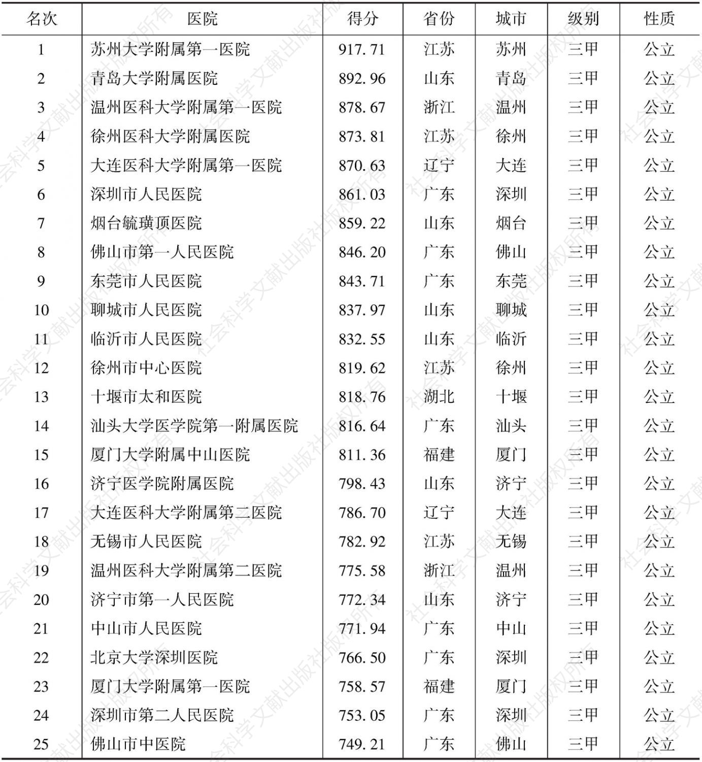 表3 2016中国医院竞争力·地级城市医院100强
