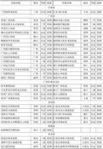 表10 2016中国医院竞争力·非公立医院101～500强-续表1