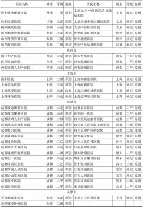 表10 2016中国医院竞争力·非公立医院101～500强-续表5