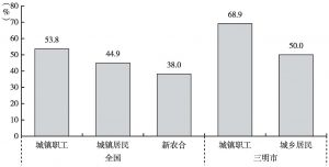 图10 三明市2014年医保实际报销比例高于全国平均水平