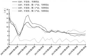 图1 2008年国际金融危机以来中国GDP增长情况