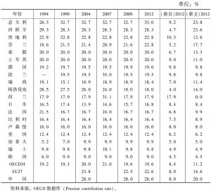 表2 中国与发达国家或地区养老金税费率水平比较