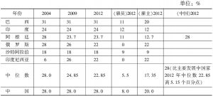 表3 中国与主要发展中国家养老金税费率水平比较