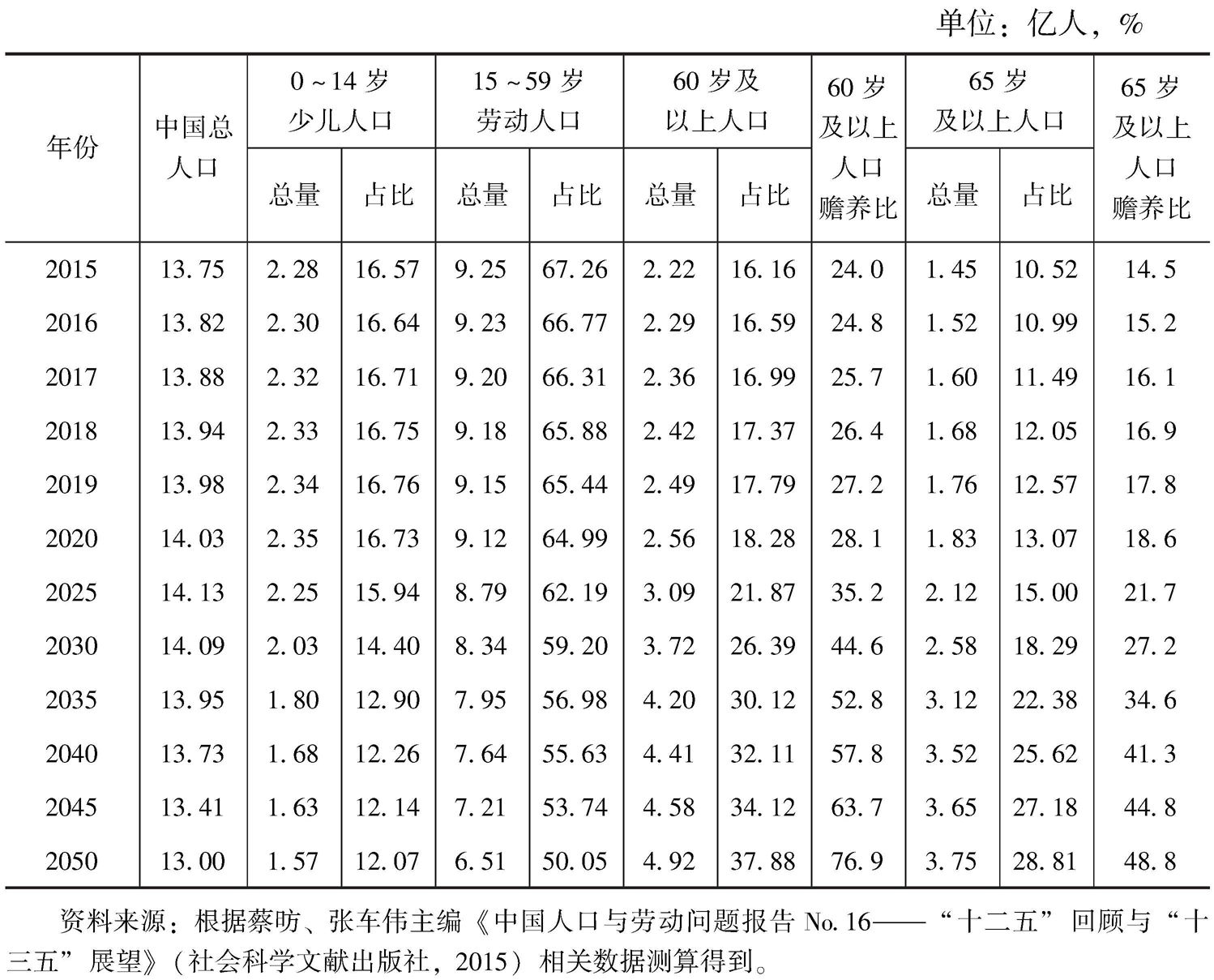 表5 中国人口年龄结构变化趋势