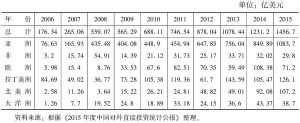 表4 2006～2015年中国对外直接投资流量区域分布