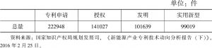 表1-1 新能源产业中国专利申请总体分布