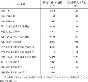 表1-4 新能源产业“十二五”期间国内外申请人在华专利申请技术布局对比