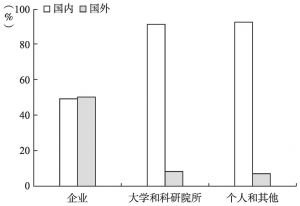 图1-4 新能源产业“十二五”（2011年）以前国内外申请人在华专利申请主体对比