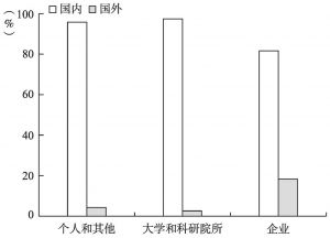 图1-5 新能源产业“十二五”（2011～2015年）期间国内外申请人在华专利申请主体对比