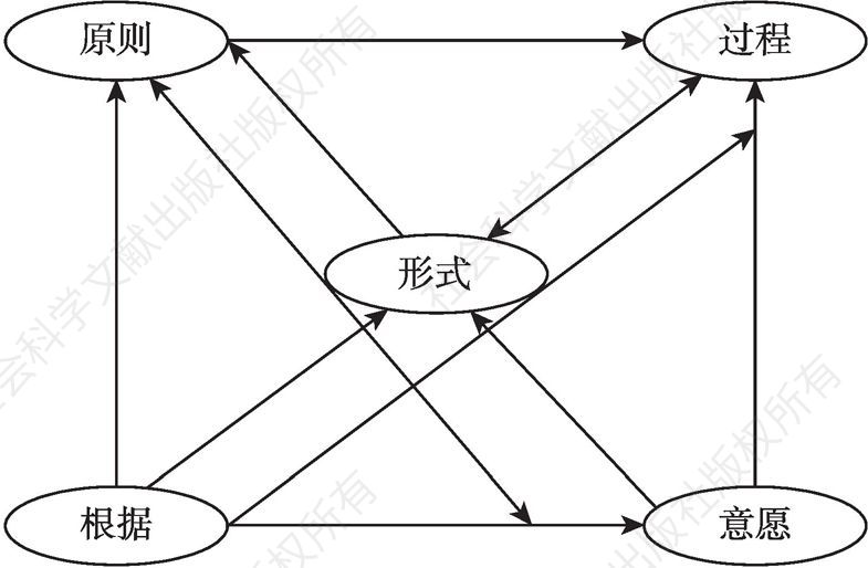图3-1 马克思主义农民合作理论结构模型