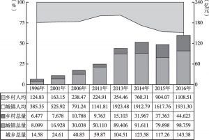 图1 海南城乡文教消费总量和人均值增长态势