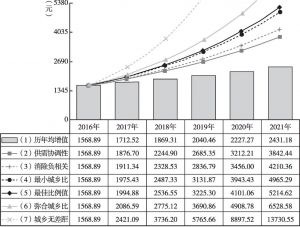图5 2016～2021年海南城乡人均文教消费需求增长测算