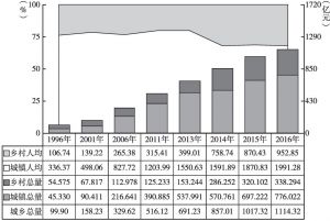 图1 河北城乡文教消费总量和人均值增长态势