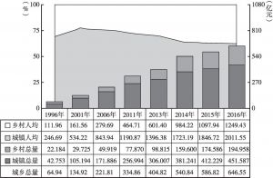 图1 黑龙江城乡文教消费总量和人均值增长态势