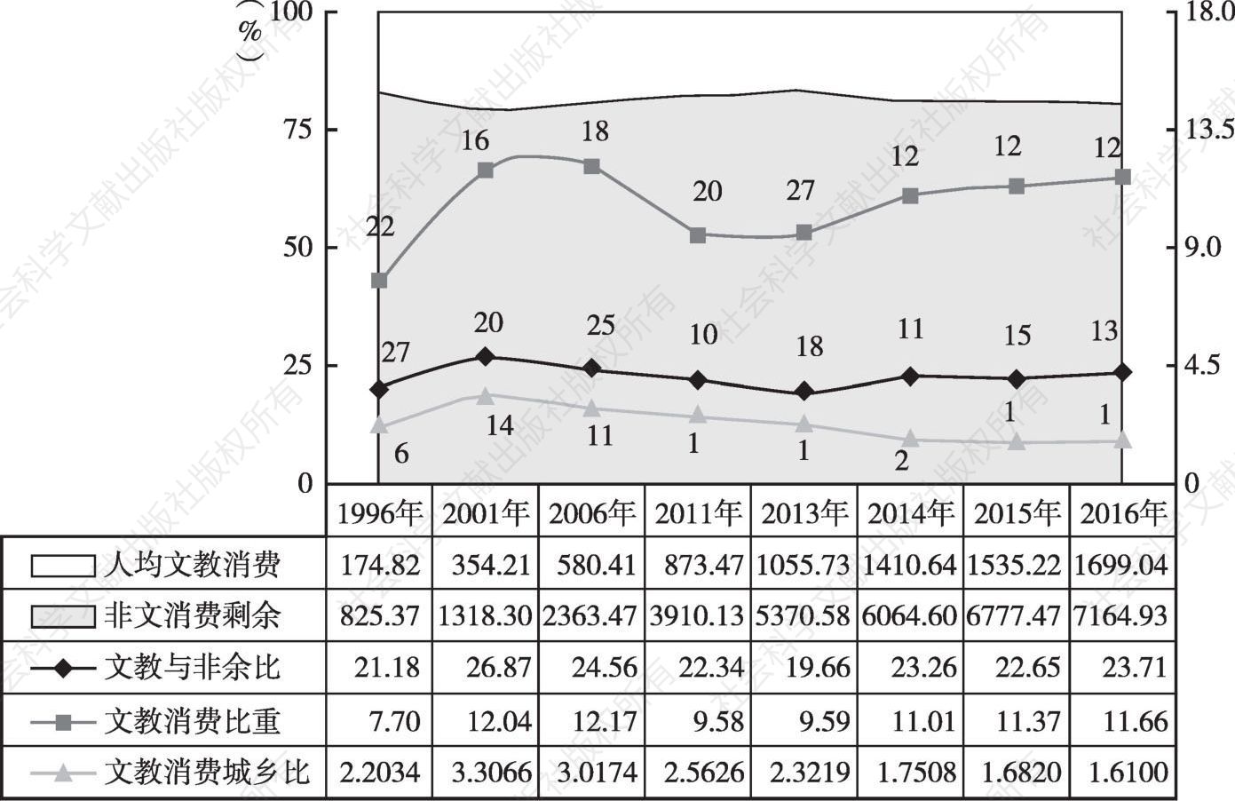 图4 黑龙江城乡人均文教消费、非文消费剩余绝对值及其比值和城乡比变动态势