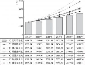 图5 2016～2021年黑龙江城乡人均文教消费需求增长测算