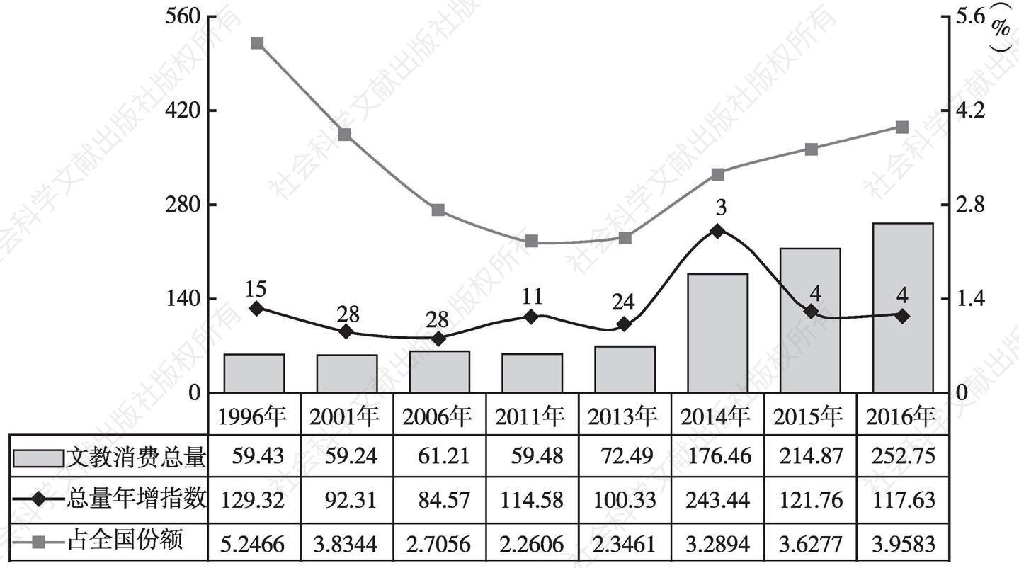 图1 广西乡村文教消费总量增长、份额变化态势