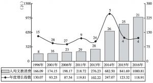 图2 广西乡村人均文教消费增长、增幅变化态势