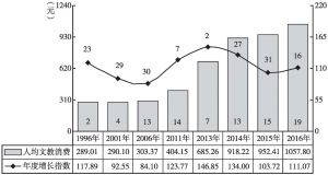 图2 广东乡村人均文教消费增长、增幅变化态势