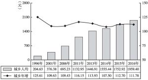 图2 1996～2016年全国城乡人均文教消费增长态势