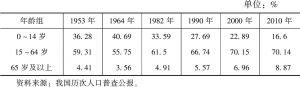 表2 中国历次普查的人口年龄结构