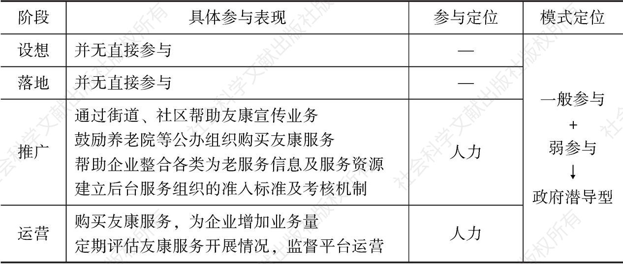 表8 上海徐汇区居家养老信息化项目建设政府参与具体表现